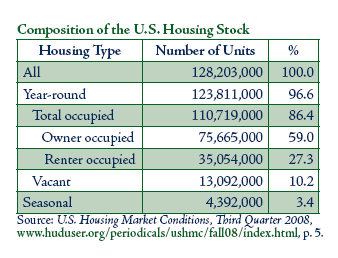 A chart showing the composition of the U.S. housing stock.