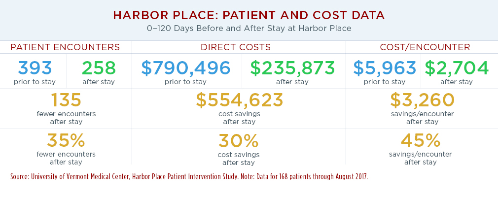 Infographic showing the number of patient encounters, direct costs, and cost per encounter for 168 UVMMC patients within 120 days before and 120 days after staying in Harbor Place. Also shown are the number and percentage reductions of after-stay from before-stay for the three measures.