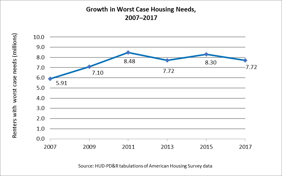 Line graph showing growth in worst case housing needs between 2007 and 2017.