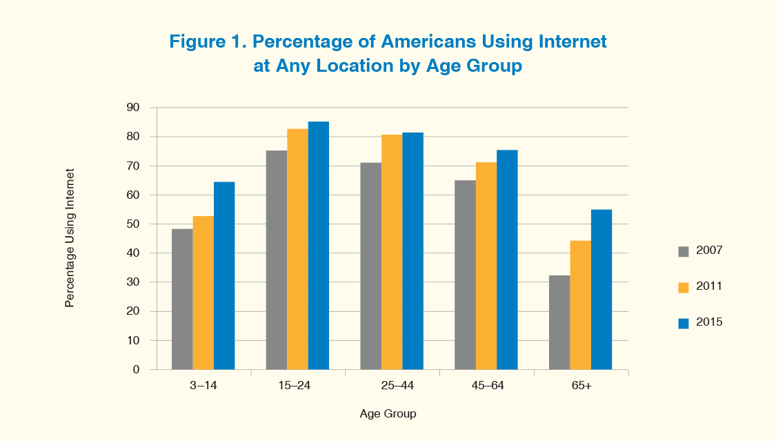 A clustered bar graph shows percentage of Americans using the Internet at any location by age group in 2007, 2011, and 2015.