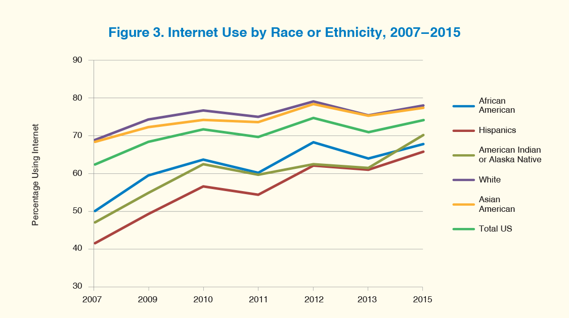 A line graph shows Internet use by race or ethnicity in the U.S. from 2007 to 2015.