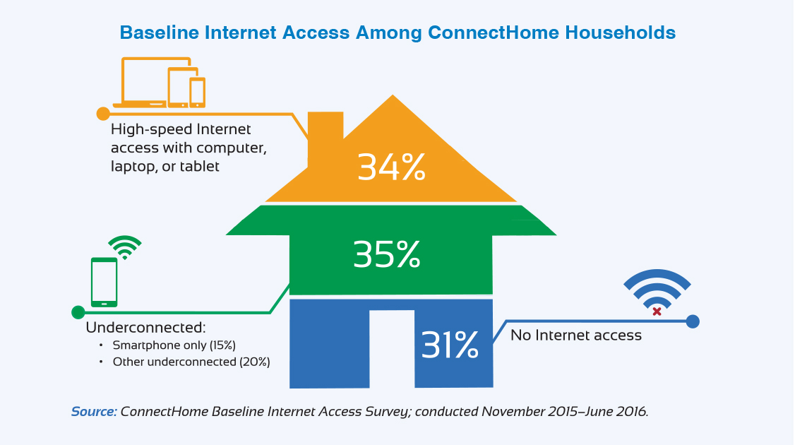 Infographic shows baseline Internet access among ConnectHome households.