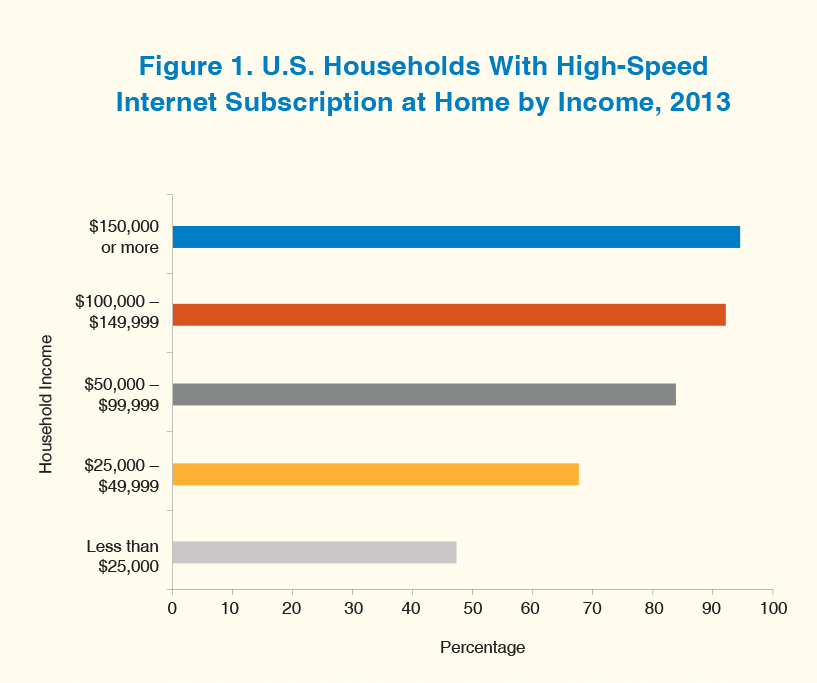 A bar graph shows percentage of U.S. households in 2013 with high-speed Internet subscription at home by income for 2013.