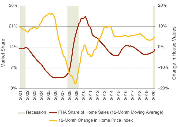 Line chart shows FHA share of home sales and 12-month change in home price index from 2001 to 2020.