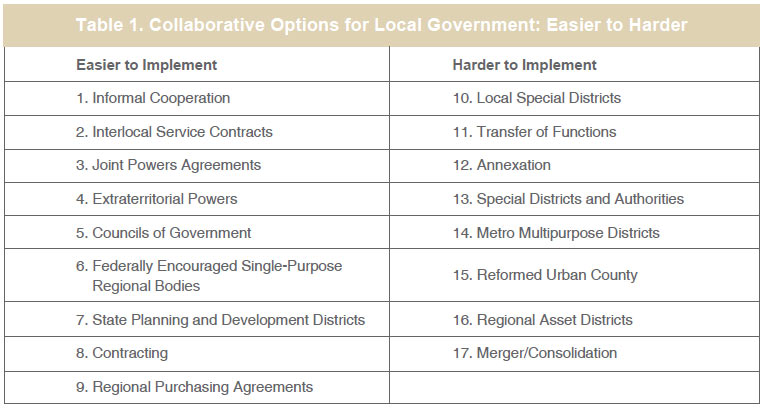A table categorizing collaborative options for local government as easy or hard to implement.