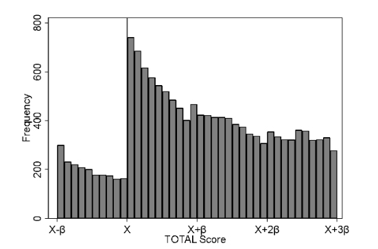  Figure 1: Counts of Purchase Endorsements With Positive Rental History Near the Threshold